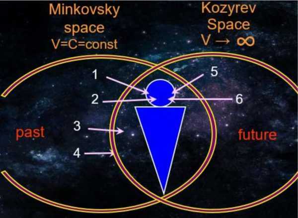 Kozyrev’s Mirrors as Global Cosmic Resonator for Earth’s Bio-noosphere 1 Kozyrev’s Mirrors as Global Cosmic Resonator for Earth’s Bio-noosphere 1