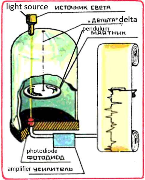 The lightest foil disk is suspended on the cobweb, the rotations of which are recorded by a recorder.